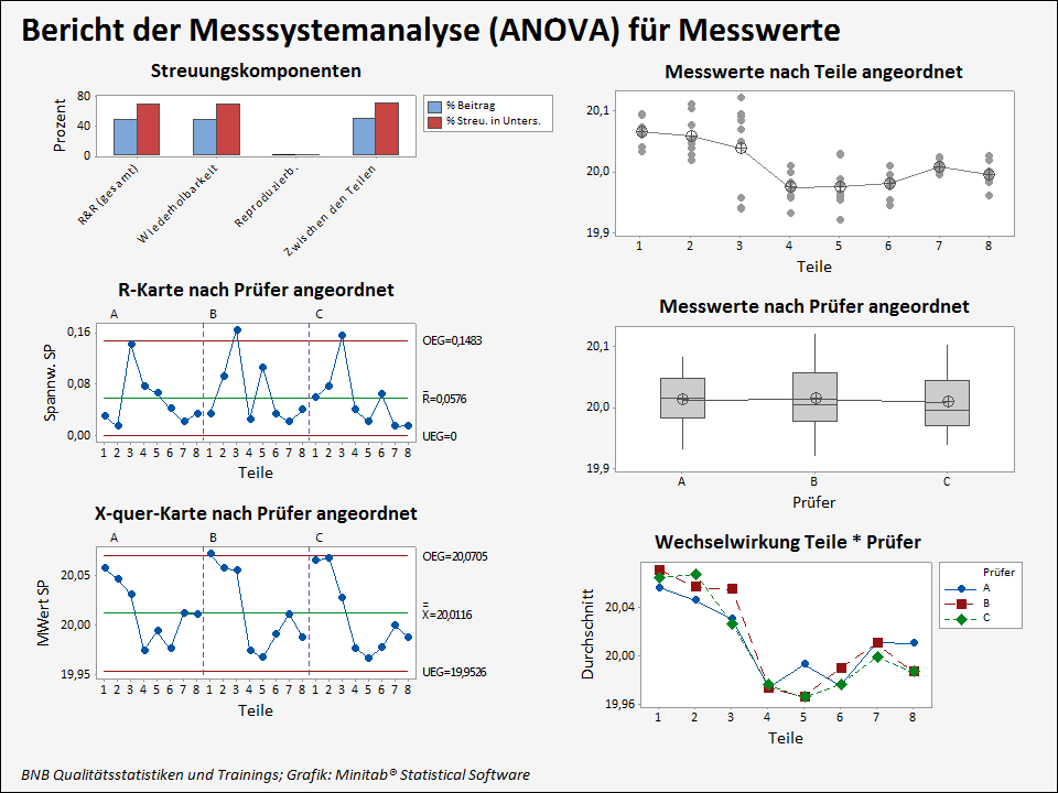 Messsystemanalyse Typ 2